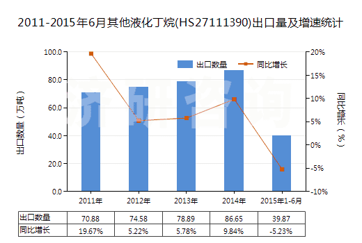 2011-2015年6月其他液化丁烷(HS27111390)出口量及增速統(tǒng)計(jì)
